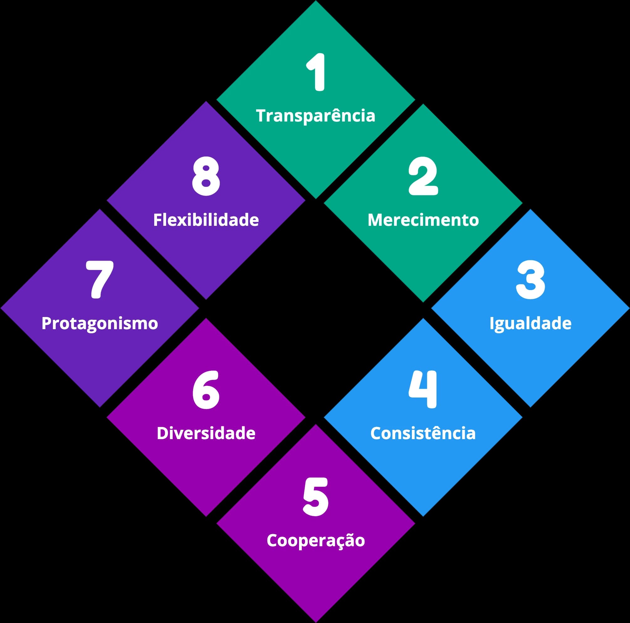 Os 8 pilares do manifesto: 1 Transparência, 2 Merecimento, 3 Igualdade, 4 Consistência, 5 Cooperação, 6 Diversidade, 7 Protagonismo e 8 Flexibilidade