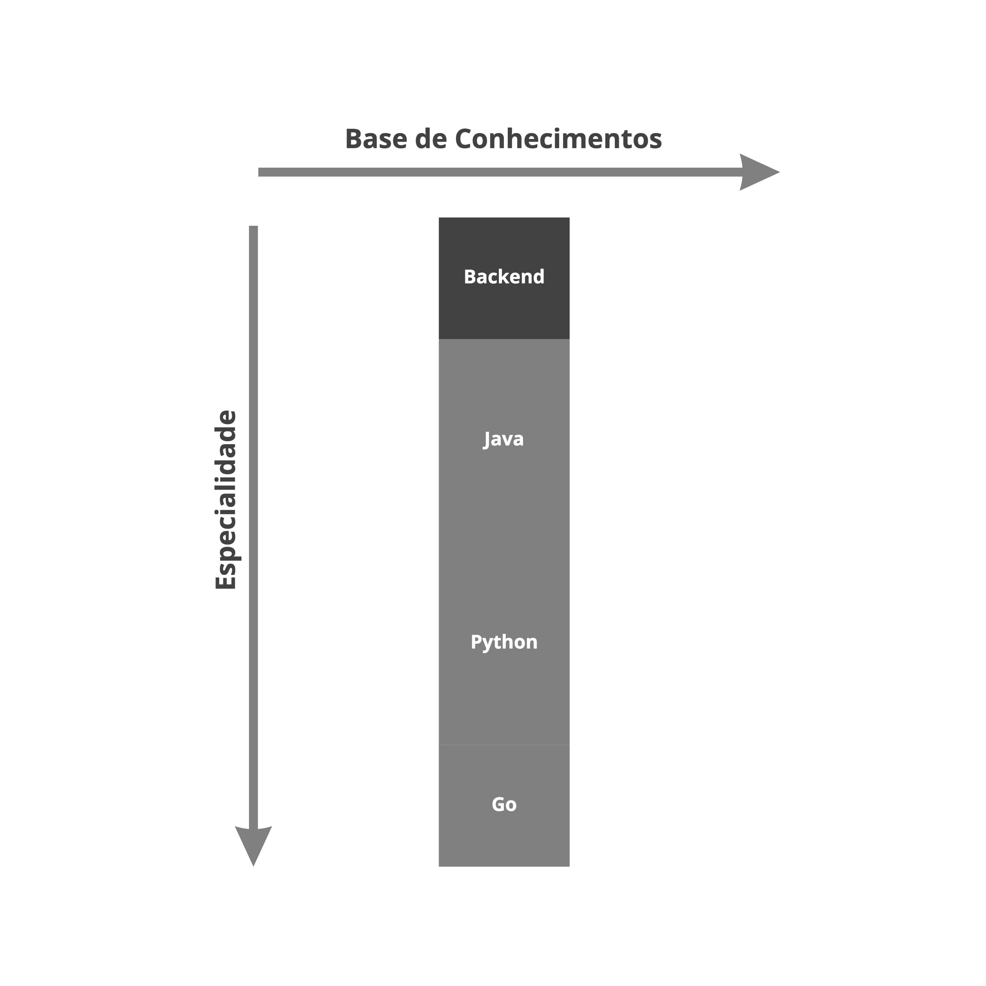 Diagrama do perfil I-Shaped: uma única coluna de especialidade, Backend, aprofundada em Java, Python e Go