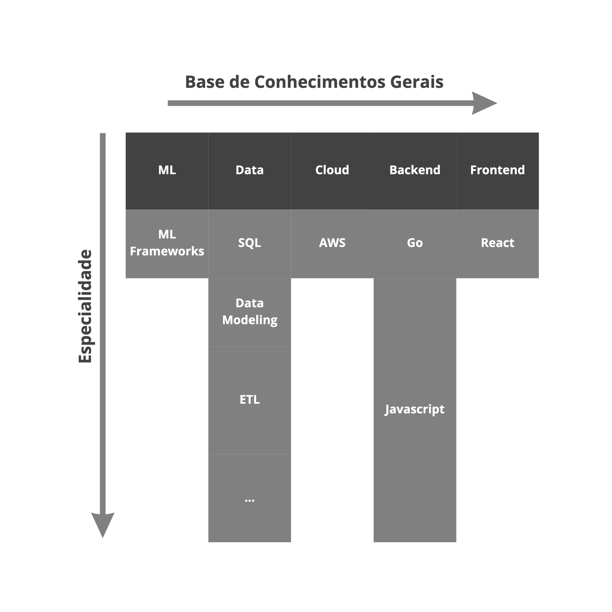 Diagrama do perfil Pi-Shaped: base de conhecimentos gerais em ML, Data, Cloud, Backend e Frontend, com duas especialidades: dados (SQL, modelagem de dados, ETL) e Javascript