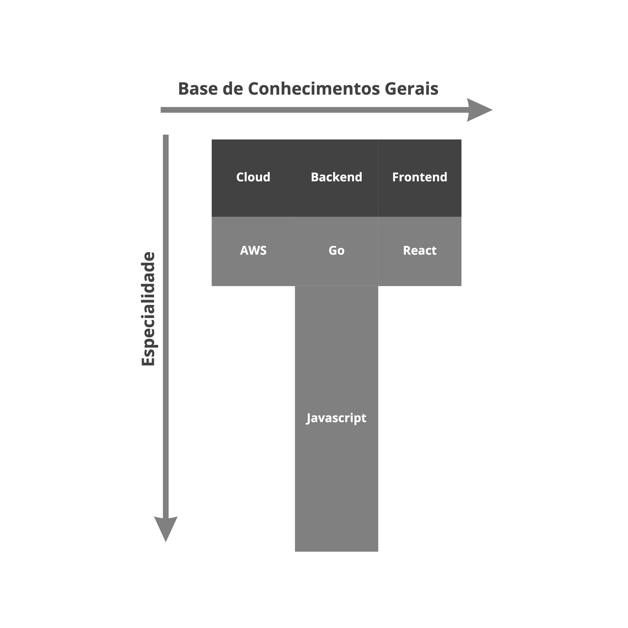 Diagrama do perfil T-Shaped: base de conhecimentos gerais em Cloud (AWS), Backend (Go) e Frontend (React), com profundidade em Javascript